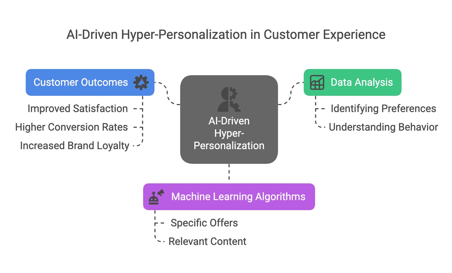 The Future of Data Analytics & Personalization