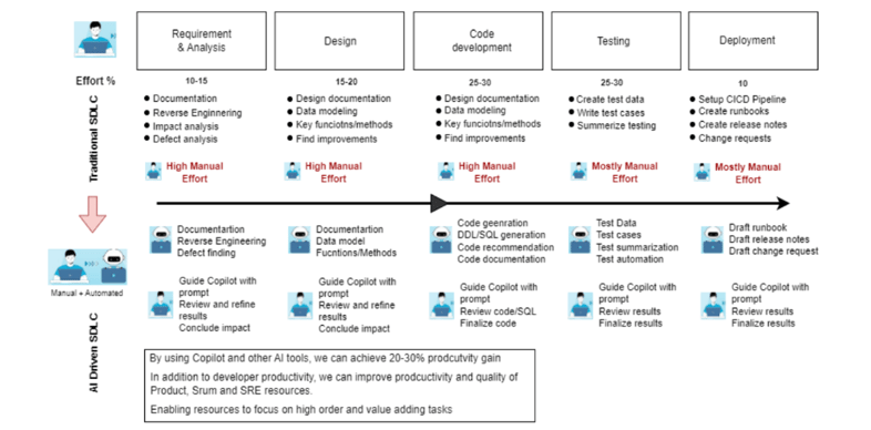 Boosting Software Quality and Developer Productivity with AI & Gen AI 