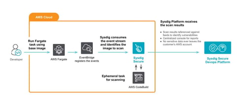 AWS Faregate Security with Coforge & Sysdig Monitoring