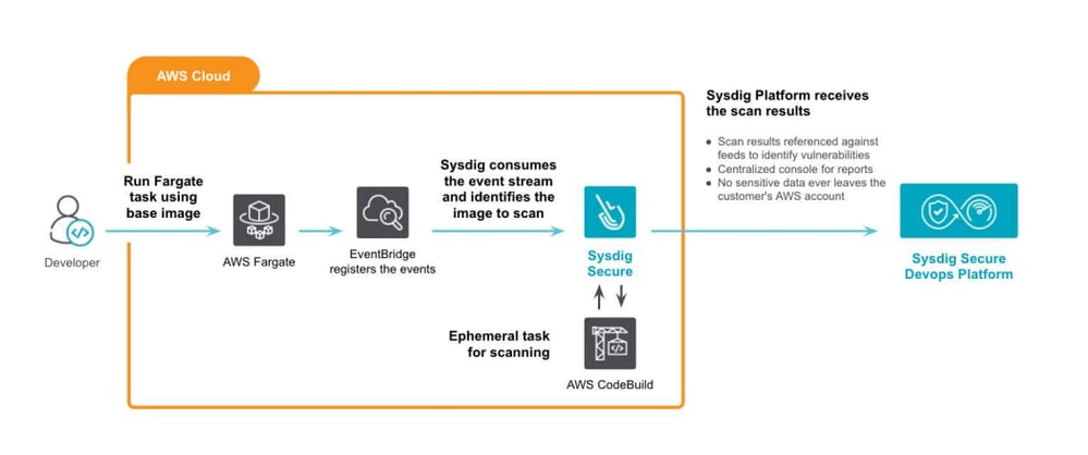 Sysdig Fargate Image Scanning