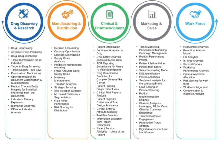 Actionable Analytics for Pharma 4.0 and beyond