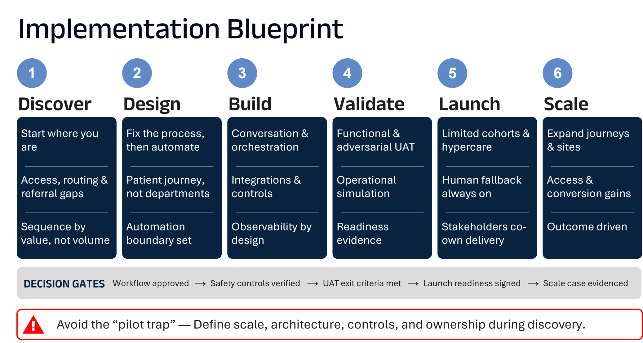 Six-phase implementation blueprint for an AI-first healthcare contact center: 1 Discover, 2 Design, 3 Build, 4 Validate, 5 Launch, 6 Scale, with decision gates from workflow approved to scale case evidenced, and a warning to avoid the pilot trap by defining scale, architecture, controls and ownership during discovery.