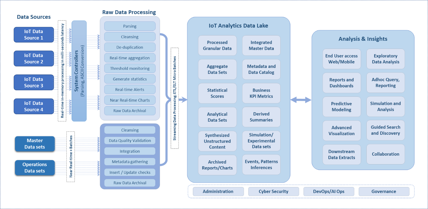 Conceptual Architecture for IoT Data Lake and IoT Analytics
