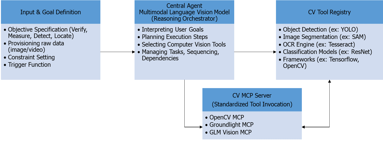 Agentic Computer Vision: A Reasoning-Centric Architecture for ...
