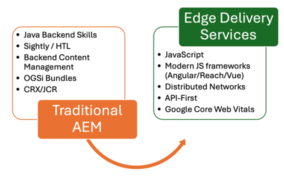 Edge Delivery Services