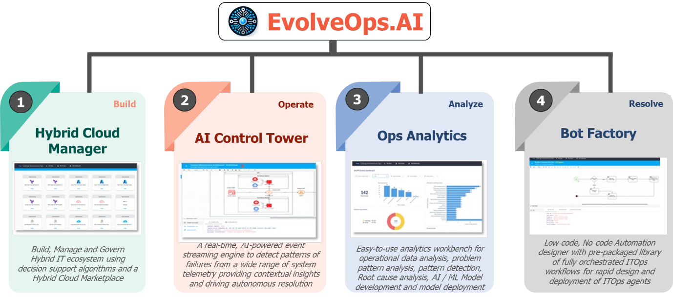 Beyond Cloud Migration: AI Powered Cloud Optimization