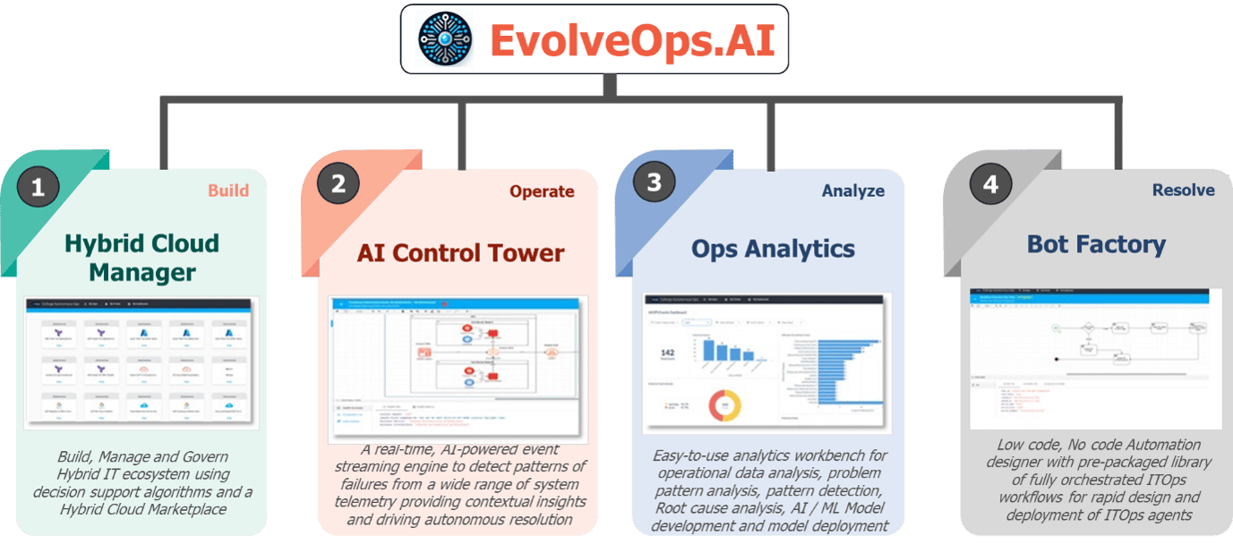 Beyond Cloud Migration: AI Powered Cloud Optimization