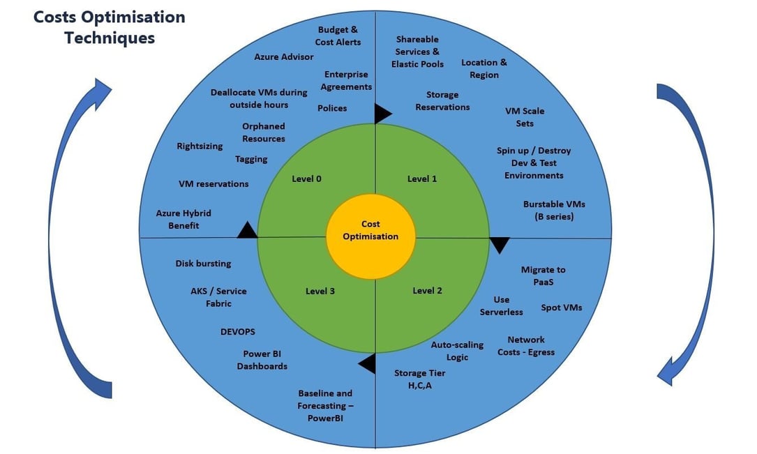 FinOps Unpacked: Driving Cloud Cost Efficiency Through Collaboration