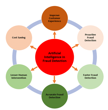 Benefits-of-Insurance-Fraud-Detection-by-using-AI