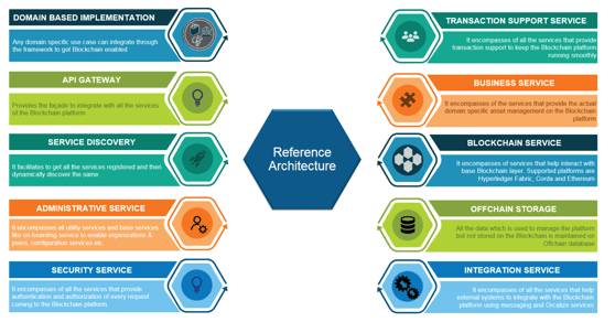 Blockchain Reference Architecture – A Smarter way to implement Agile ...