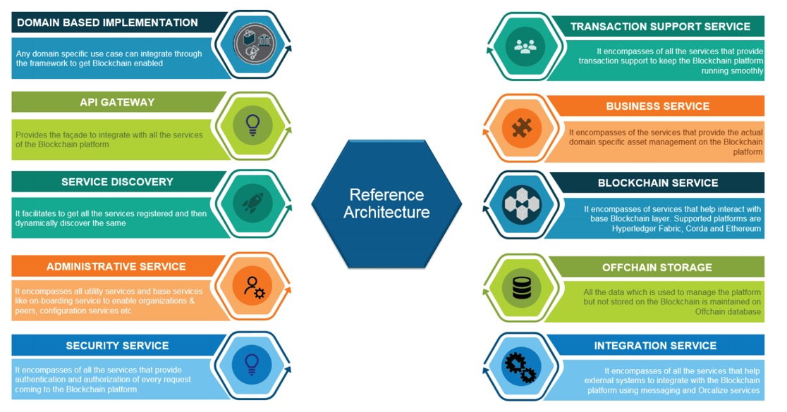 BlockchainReferenceArchitecture_3