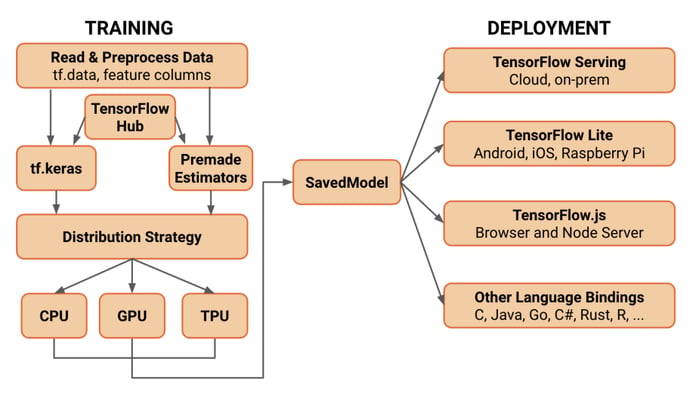 Model Diagram of TensorFlow