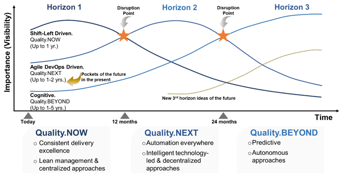 3 horizons of digital QE strategy