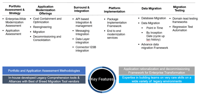 Coforge offerings around Legacy Modernization