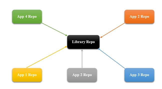 Polyrepo