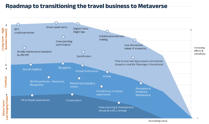 Metaverse Roadmap - Travel business