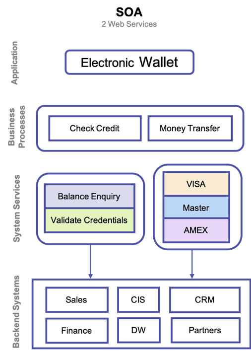 SOA - 2 web.services