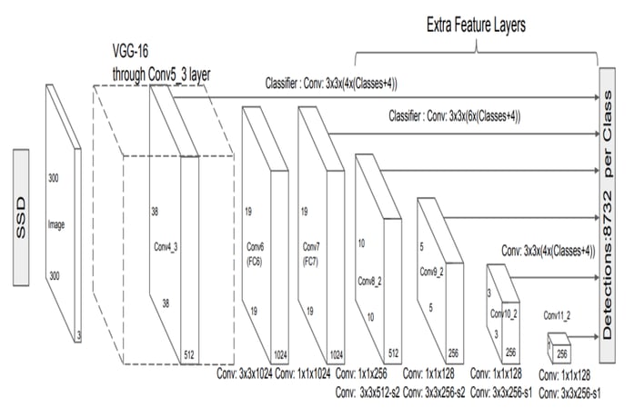 SSD Architecture