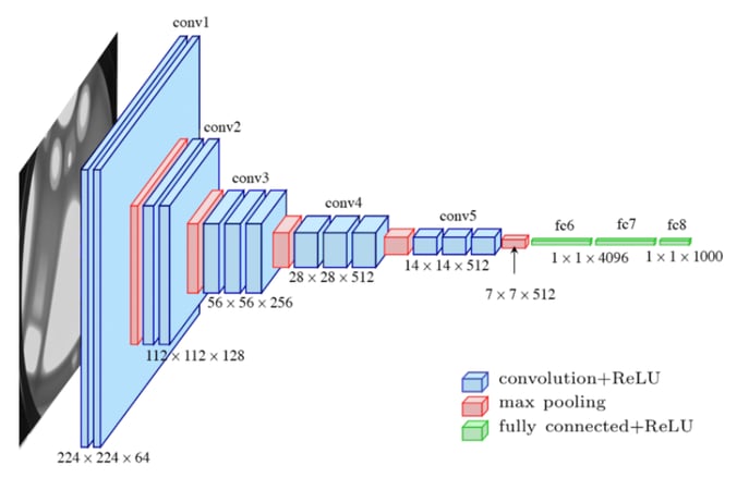 The architecture of VGG16