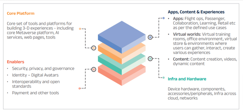 Metaverse – Key Building Blocks