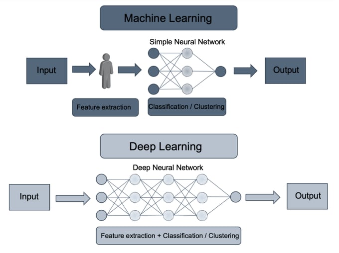 The distinction between ML and DL