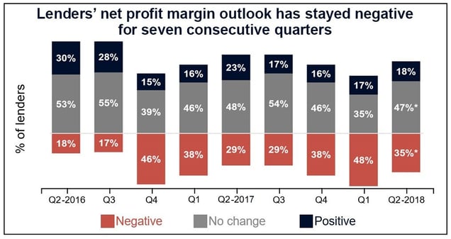 Fannie Mae's Q2 2018 Mortgage Lender Sentiment Survey