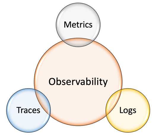 observability