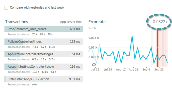 Microservices Error Rate Issues
