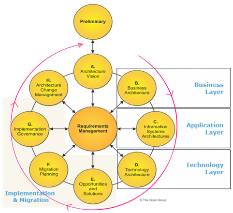 Togaf For Cloud Transformation