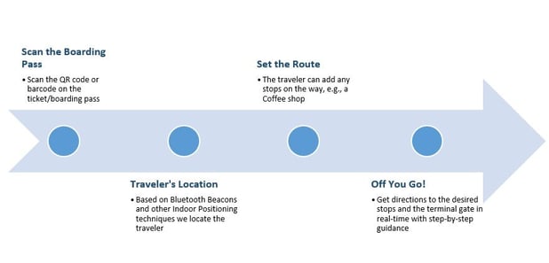 Why Airports need a wayfinding solution for passengers