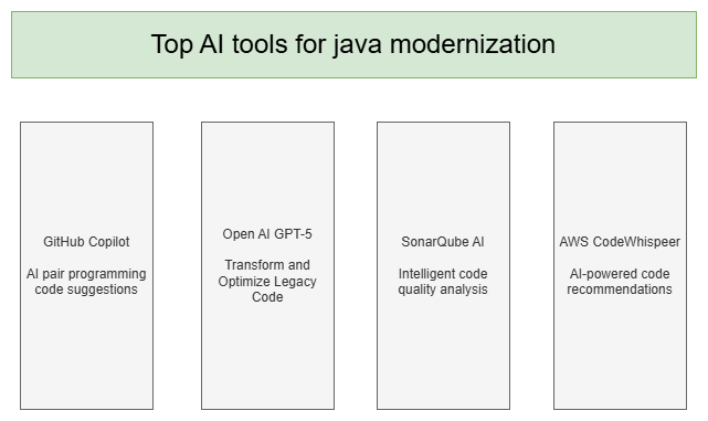 refactor and modernization of your legacy java backend... AI-Powered Java Modernization: Refactoring Legacy Code with Intelligent ...