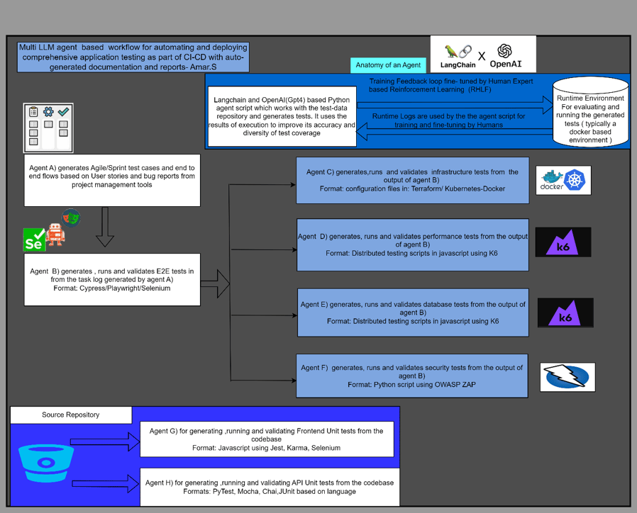 GPT agent-based workflow