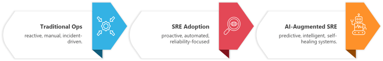 SRE-Led Modern AMS