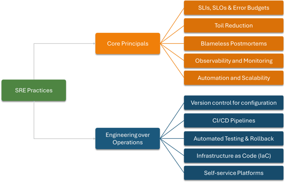SRE-Led Modern AMS