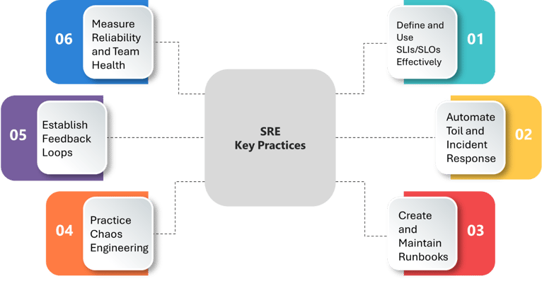 SRE-Led Modern AMS