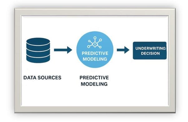 Predictive Modeling in Underwriting Decision 