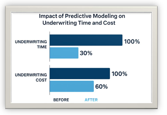 Impact of use of predictive models in life underwriting