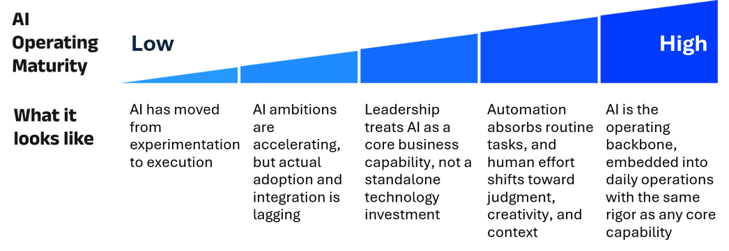 I operating maturity model showing progression from early experimentation to enterprise-wide adoption. Organizations advance from limited implementation to AI-enabled operations and ultimately AI embedded as a core business capability.