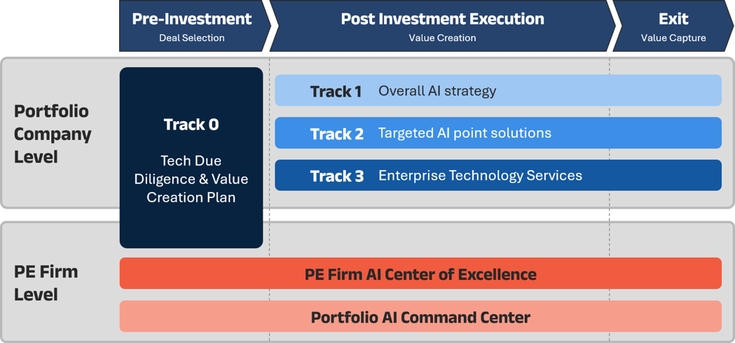 Diagram illustrating how AI is operationalized across the private equity ecosystem. The framework spans the investment lifecycle from deal selection and due diligence through value creation and exit, supported by AI strategy, targeted AI solutions, enterprise technology services, and a centralized AI CoE and AI governance center.