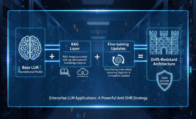Hybrid Architecture: RAG + Fine-Tuning