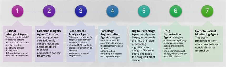 Specialized Agentic AI Systems in Healthcare