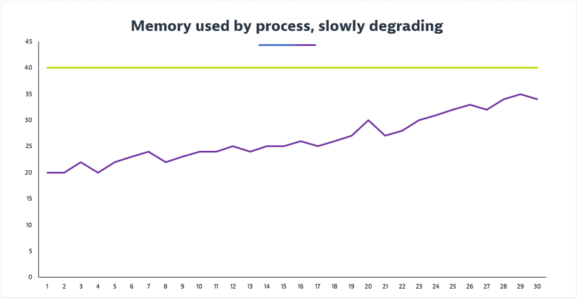 Static Baseline anomaly detection