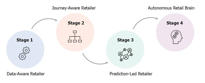 The Four Stages of Retail CDP Maturity