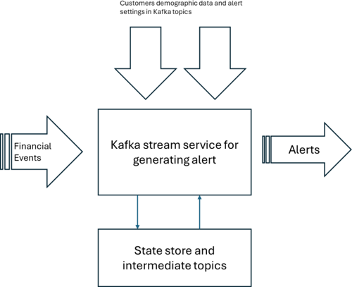 Leveraging Apache Kafka Streams for Customer Engagement