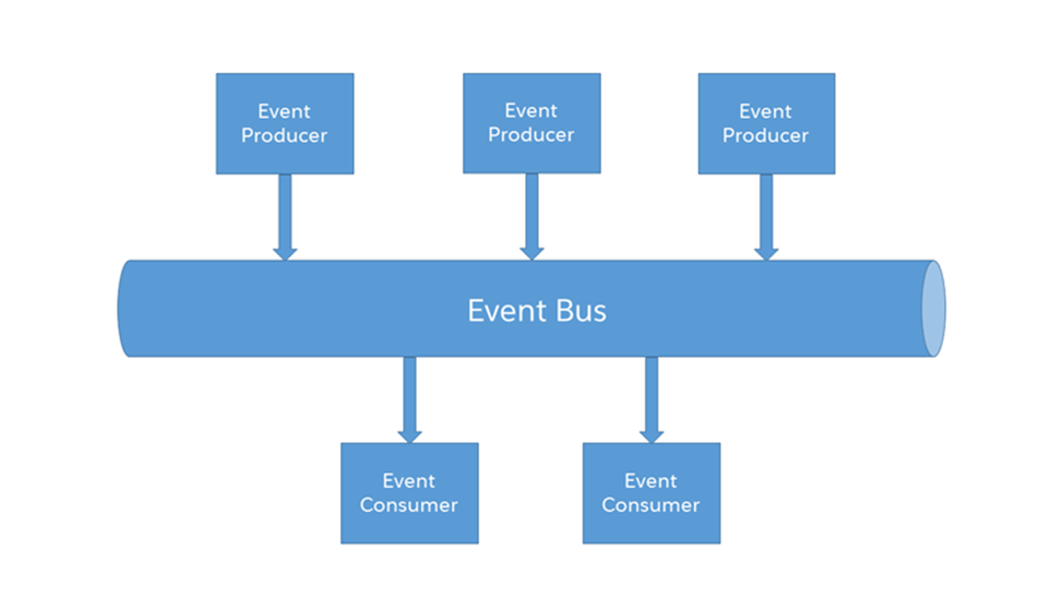 Salesforce Platform Events Architecture