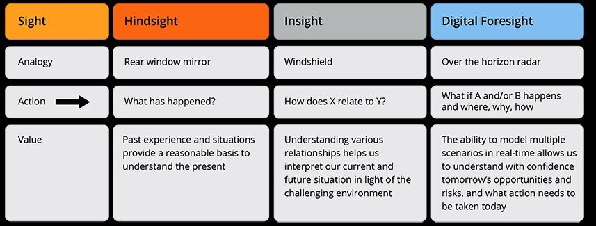 From Hindsight to Insight to Foresight 