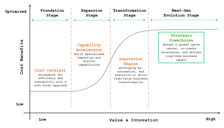 The GCC Maturity Curve: More Than Just Cost Efficiency