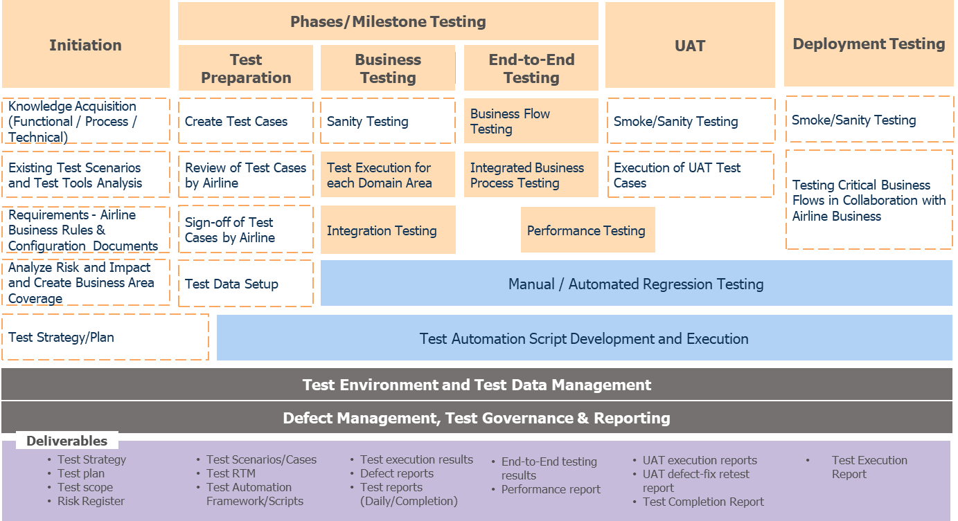 De-risk Airline PSS Migrations Leveraging a Structured yet Adaptable Testing Strategy