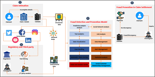 Benefits of Insurance Fraud Detection by using AI