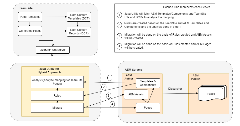 TeamSite CMS Migration to Adobe Experience Manager
